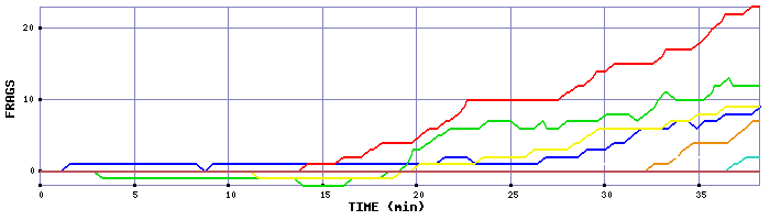 Frag Graph