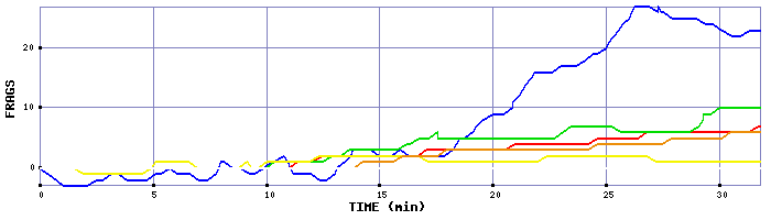 Frag Graph