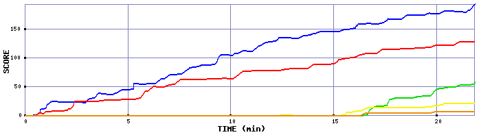 Score Graph