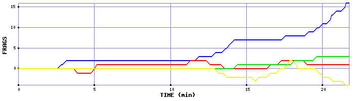 Frag Graph