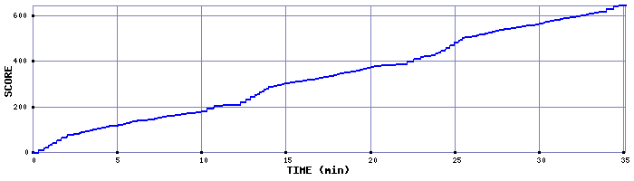 Score Graph