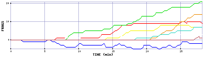 Frag Graph