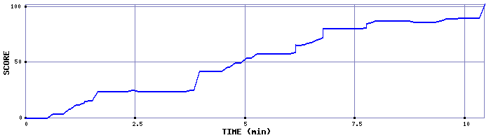 Score Graph