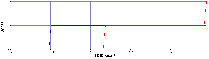 Team Scoring Graph