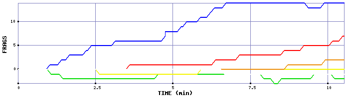 Frag Graph