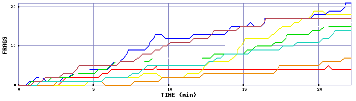 Frag Graph