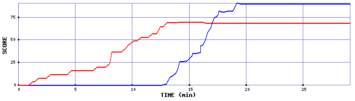 Score Graph