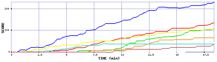 Score Graph