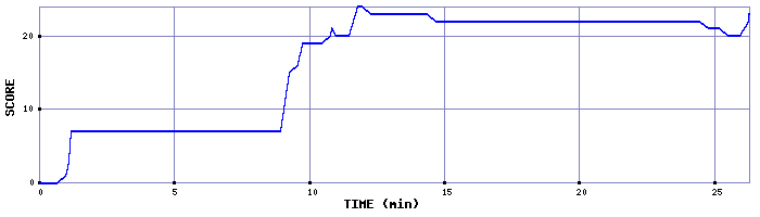 Score Graph