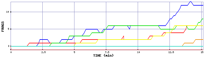 Frag Graph