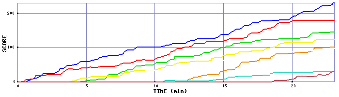 Score Graph