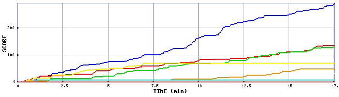 Score Graph