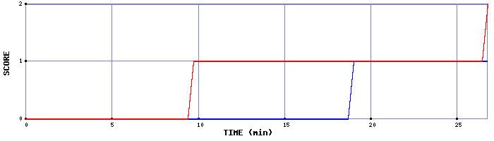 Team Scoring Graph