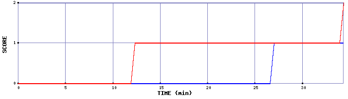 Team Scoring Graph