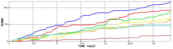 Score Graph