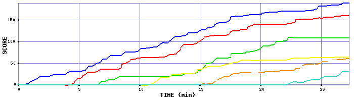 Score Graph