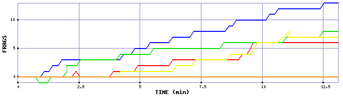 Frag Graph