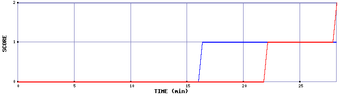 Team Scoring Graph