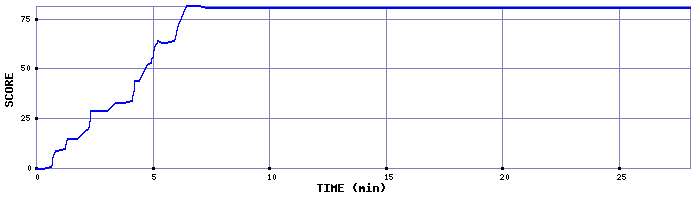 Score Graph