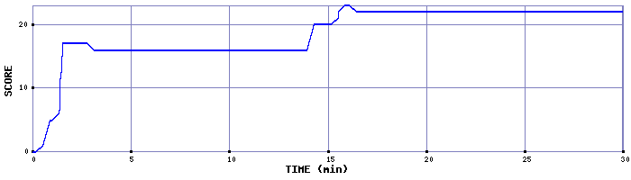 Score Graph