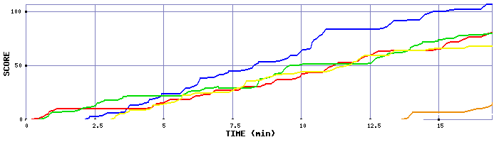 Score Graph