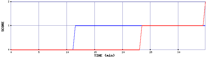 Team Scoring Graph