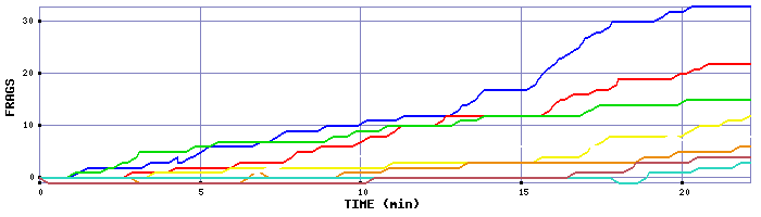 Frag Graph