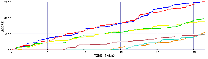 Score Graph