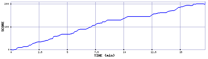 Score Graph