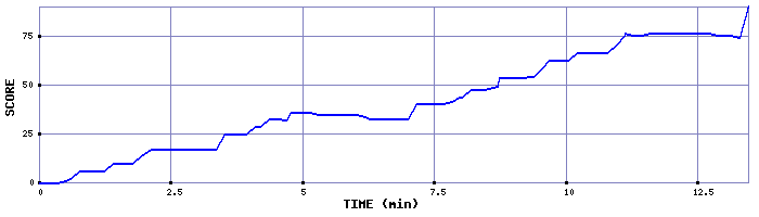 Score Graph