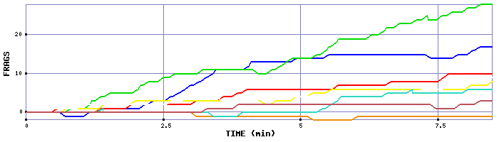 Frag Graph