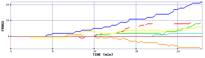 Frag Graph