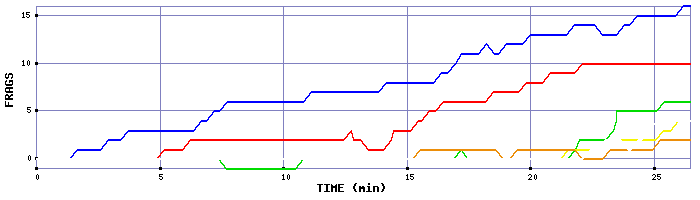 Frag Graph