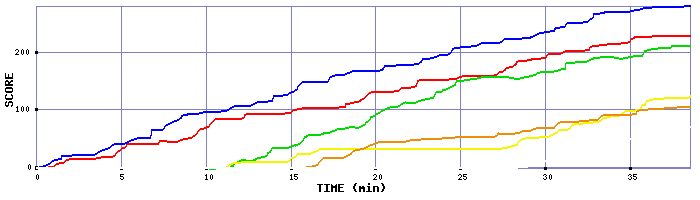 Score Graph