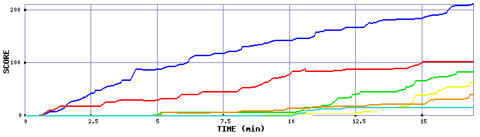 Score Graph