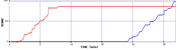 Score Graph