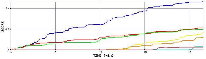 Score Graph