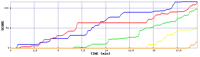 Score Graph