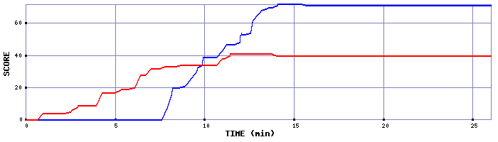 Score Graph