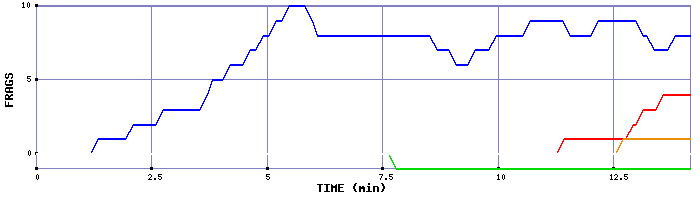 Frag Graph