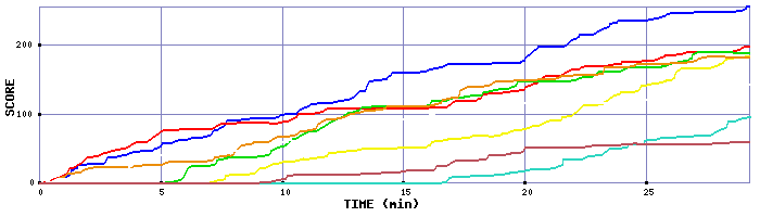 Score Graph