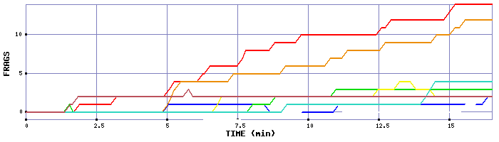 Frag Graph