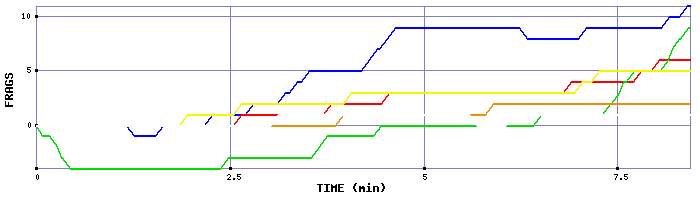 Frag Graph