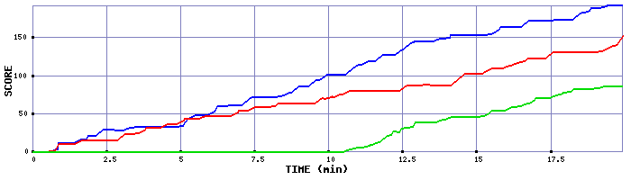 Score Graph