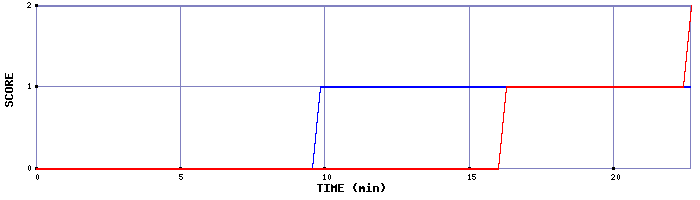 Team Scoring Graph