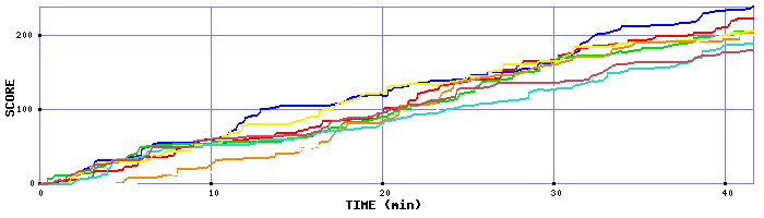 Score Graph