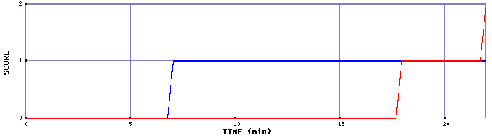 Team Scoring Graph