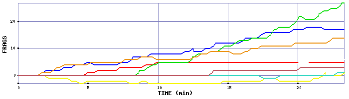 Frag Graph