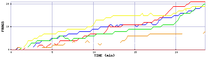 Frag Graph