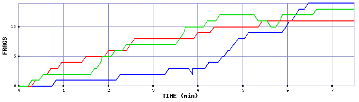 Frag Graph